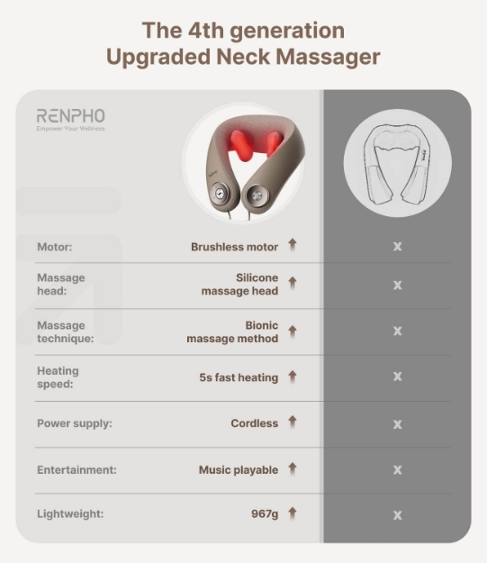 Poza cu Mini aparat de masaj pentru gât RENPHO U-Neck