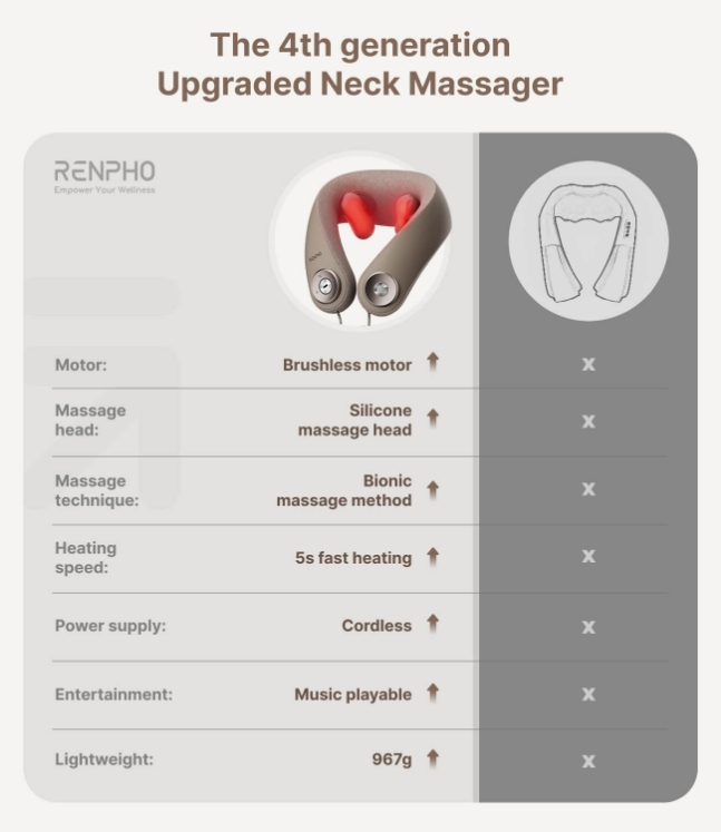 Poza cu Mini aparat de masaj pentru gât RENPHO U-Neck
